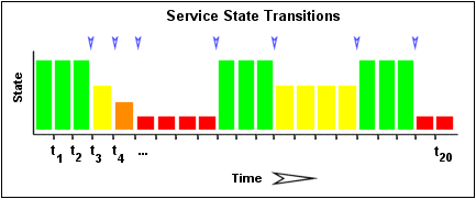 State Transitions